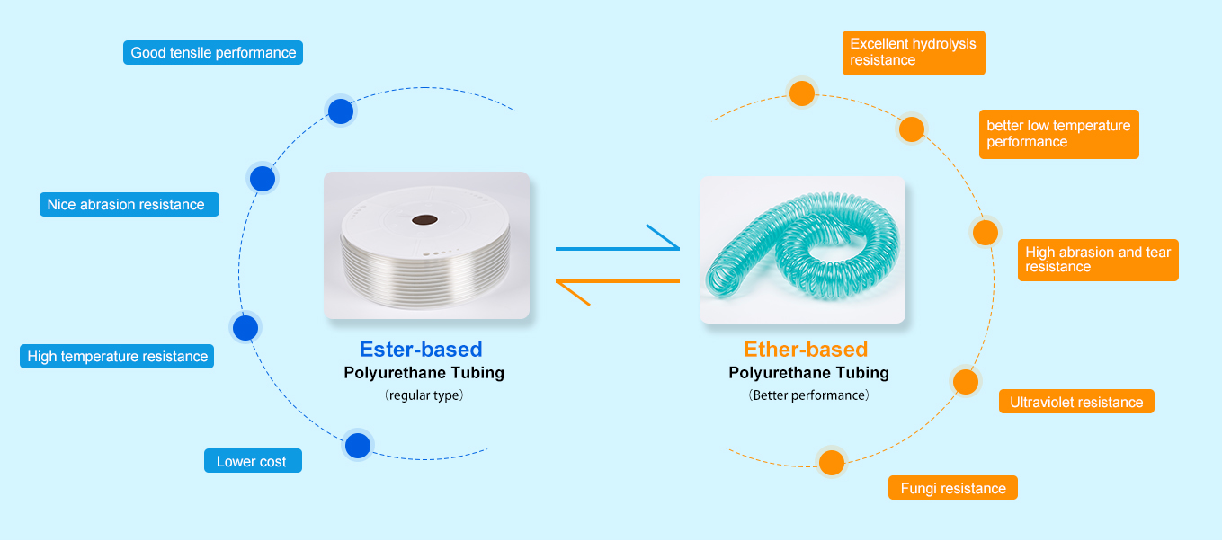 The difference between ester based and ether based Polyurethane Tubing