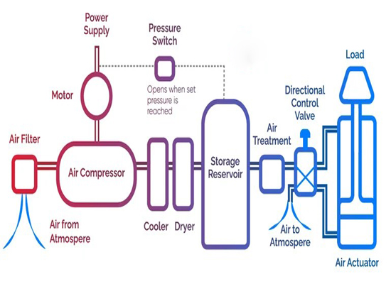  Pneumatic Components