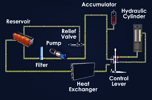 Hydraulic Systems and Their Components: Structure, Types, and Advantages
