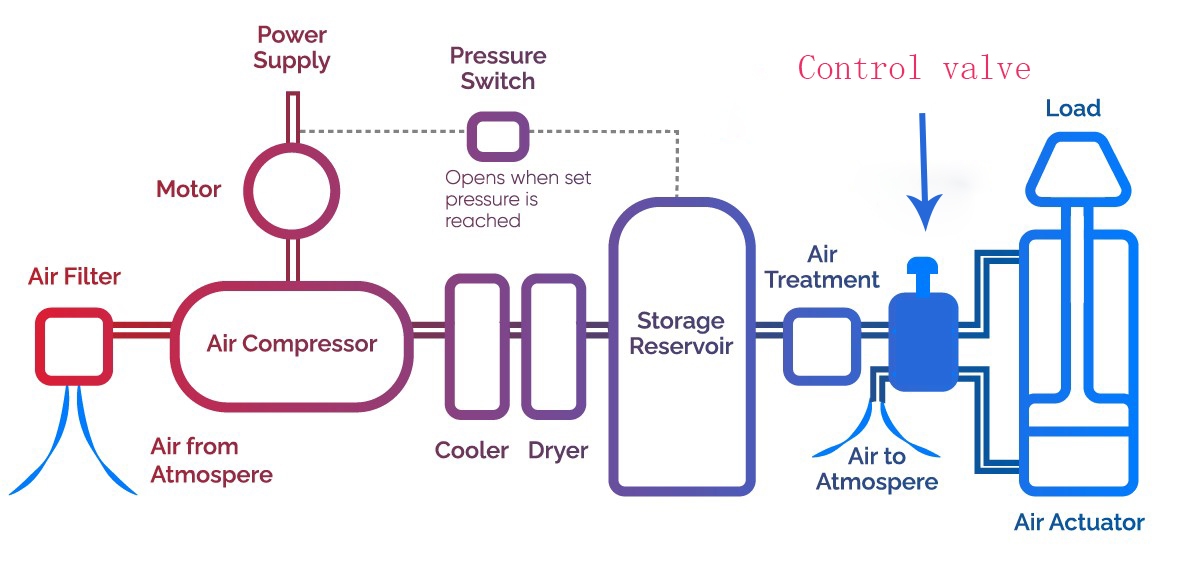 What Is Pneumatic System And Valve?cid=861