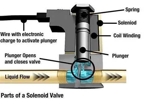 How does a single solenoid valve work?cid=861 How does a single solenoid valve work?cid=861
