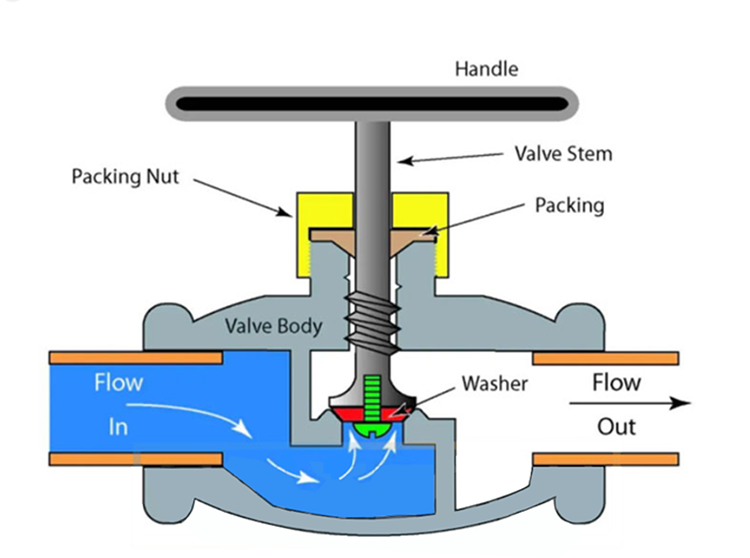 How to Identify Gate Valve and Globe Valve How to Identify Gate Valve and Globe Valve