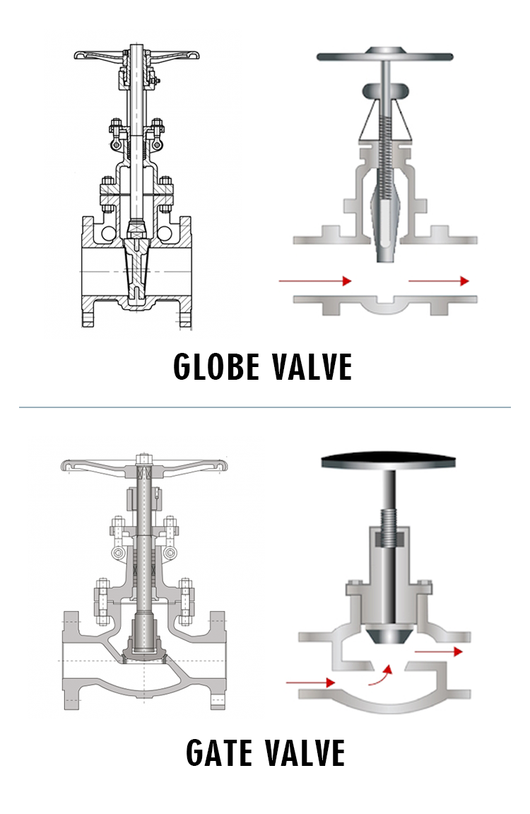 How to Identify Gate Valve and Globe Valve How to Identify Gate Valve and Globe Valve