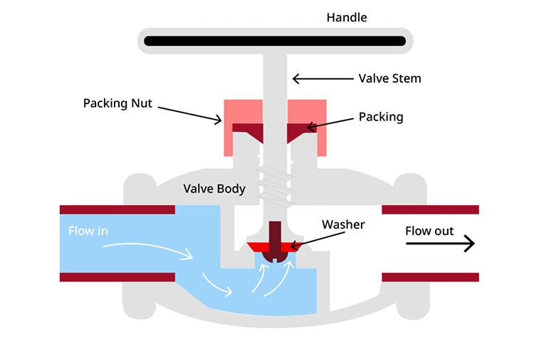 How Does a Globe Valve Work How Does a Globe Valve Work