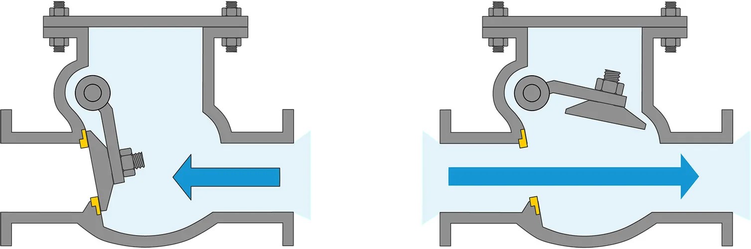 Working Principle of Check Valves Working Principle of Check Valves