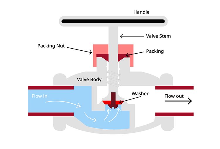 What Is a Globe Control Valve?cid=861