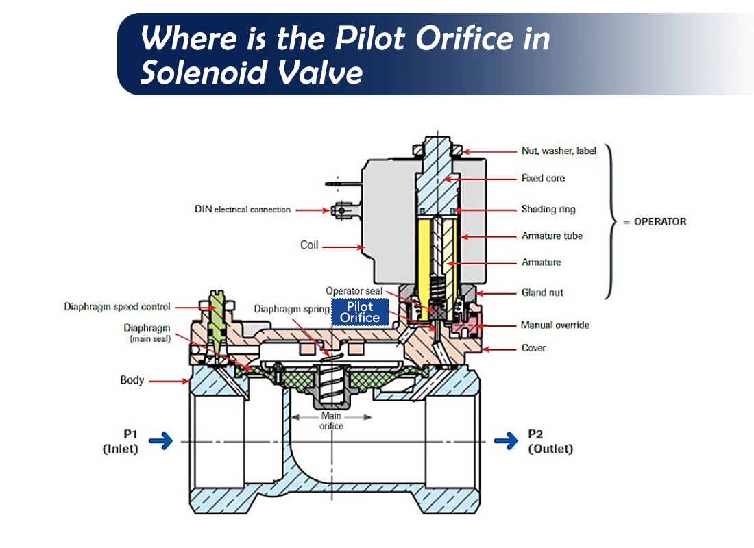 Pilot Orifice Blockage: Hidden Risk in Micro Passages of Solenoid Valve