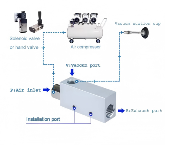 The principle and characteristics of vacuum generators