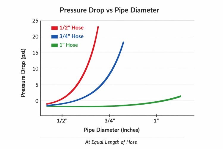 Why are 3/4 hose and connectors considered an international fitting standard?cid=861