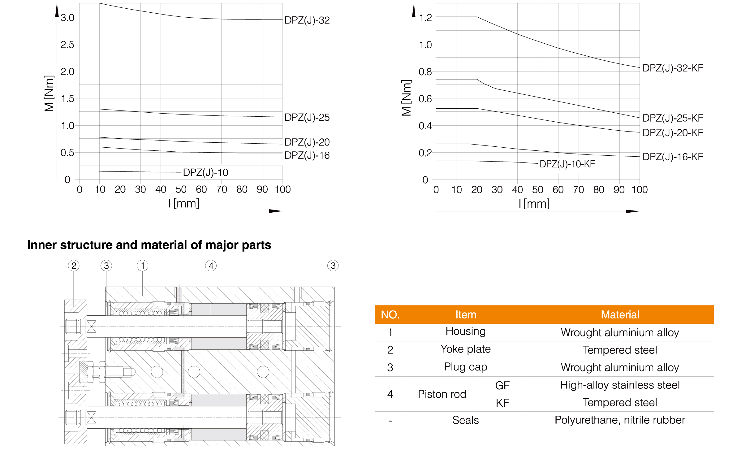 PZ/PZJ Series Dual Rod Cylinder PZ/PZJ Series Dual Rod Cylinder