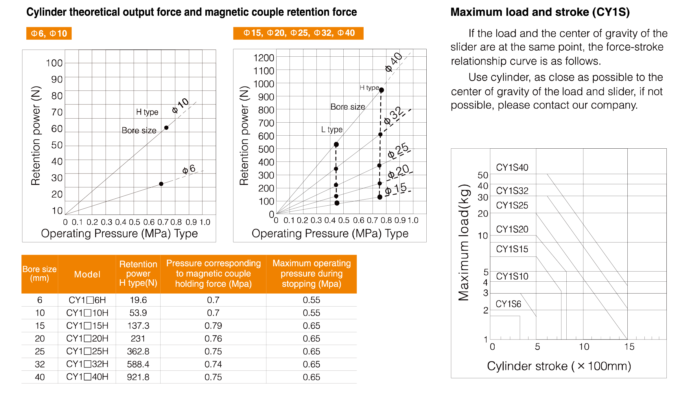 CY1S Series Magnetically Coupled Rodless Cylinder CY1S Series Magnetically Coupled Rodless Cylinder