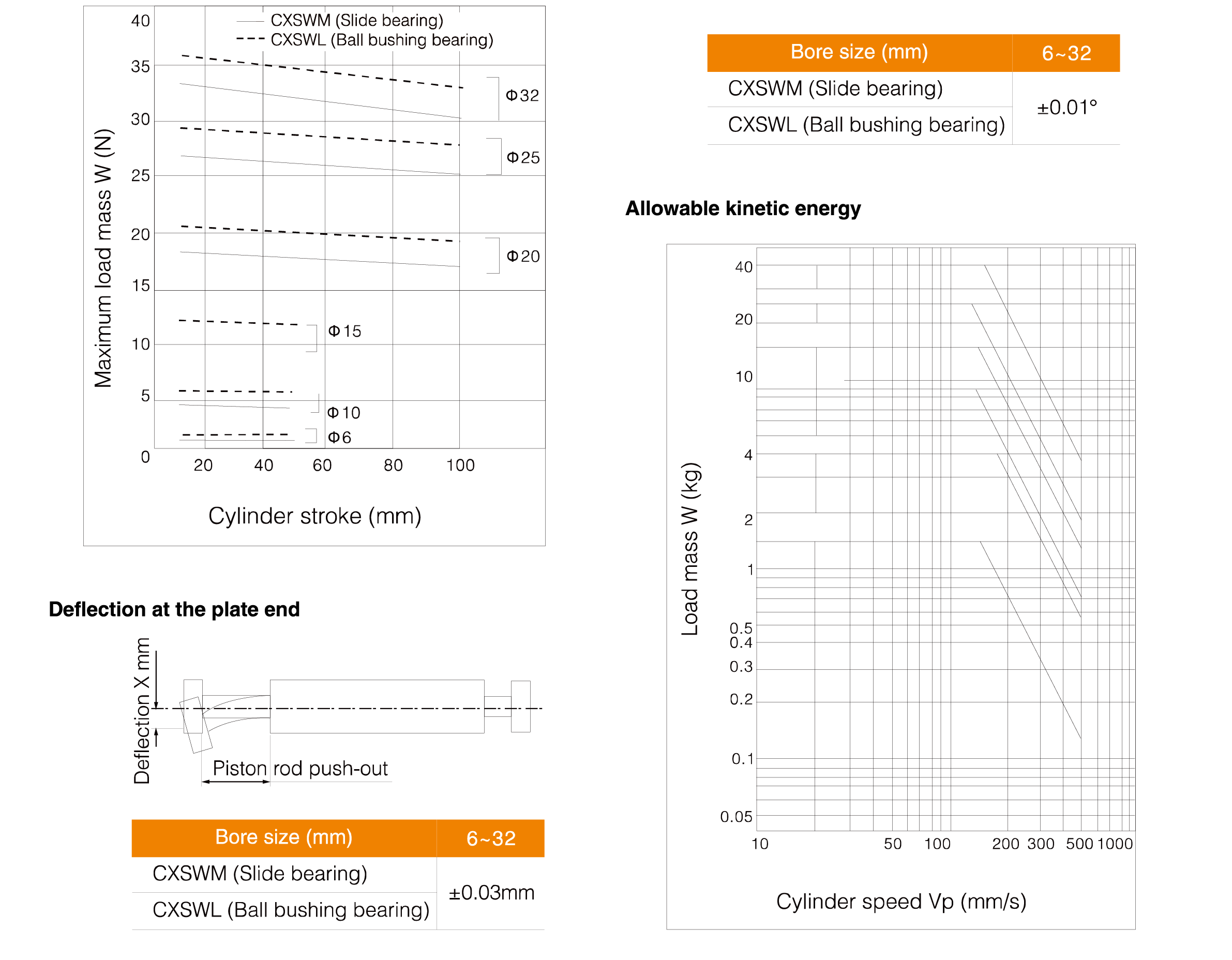 CXSM Series Dual Rod Cylinder(Double Rod Type) CXSM Series Dual Rod Cylinder(Double Rod Type)